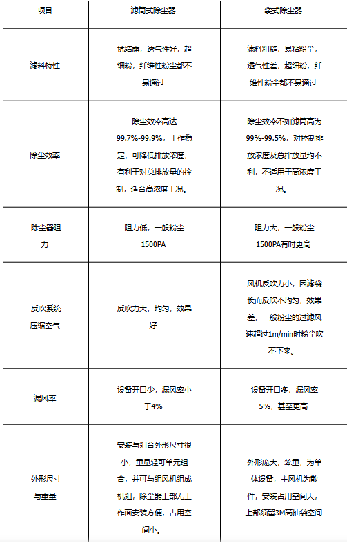 濾筒除塵器和袋式除塵器的區(qū)別
