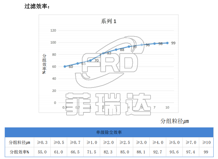 自潔式沙塵機(jī)組過(guò)濾效率